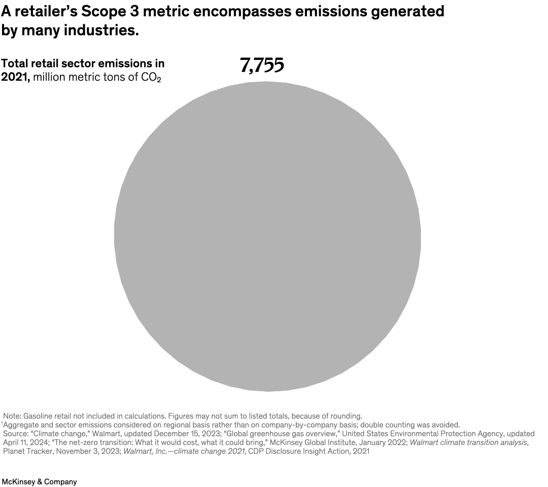 A retailer's Scope 3 metric encompasses emissions generated by many industries.